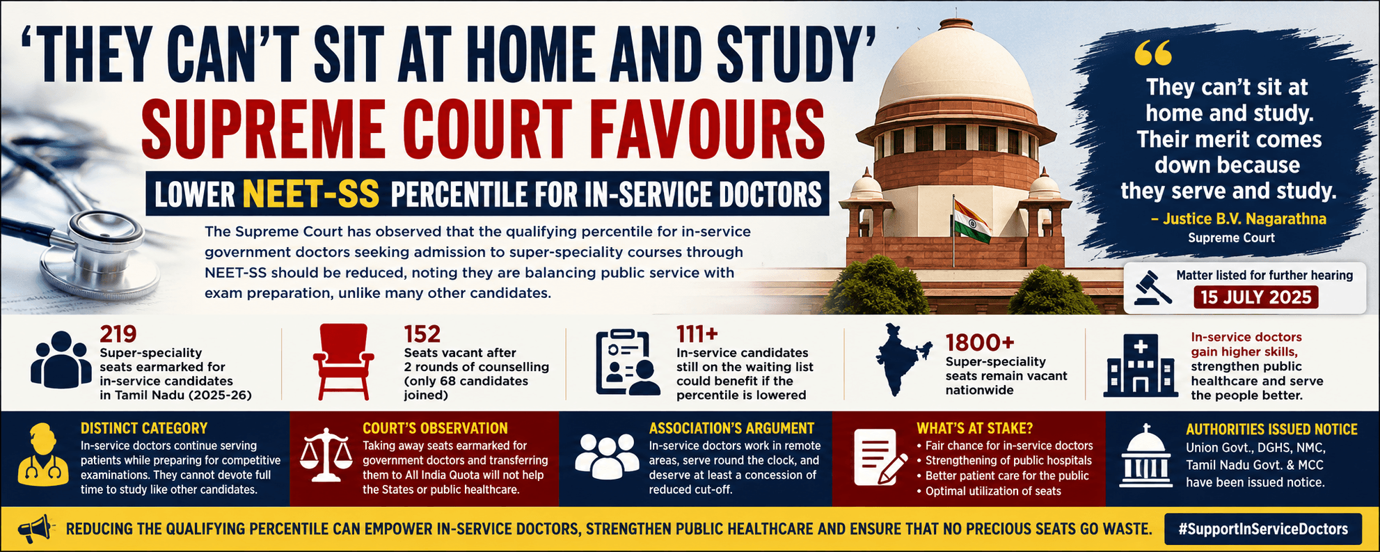 ‘They Can’t Sit at Home and Study’: Supreme Court Favours Lower NEET-SS Percentile for In-Service Doctors
