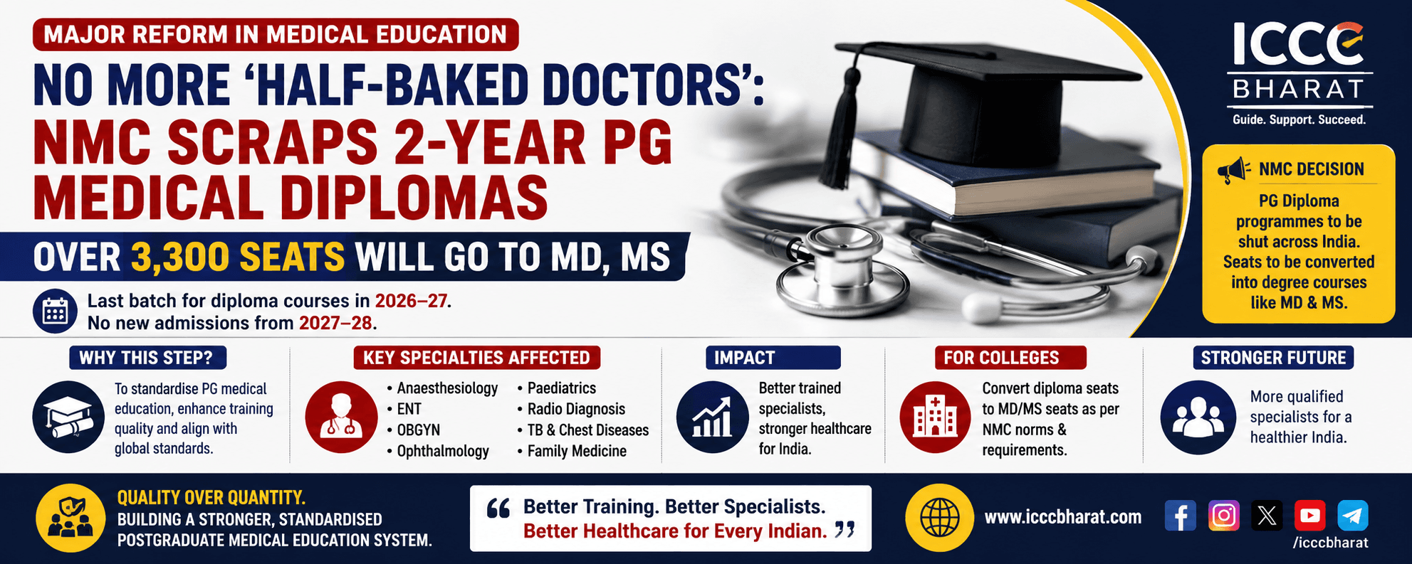 No More ‘Half-Baked Doctors’: NMC Scraps 2-Year PG Medical Diplomas, Over 3,300 Seats to Be Converted into MD/MS
