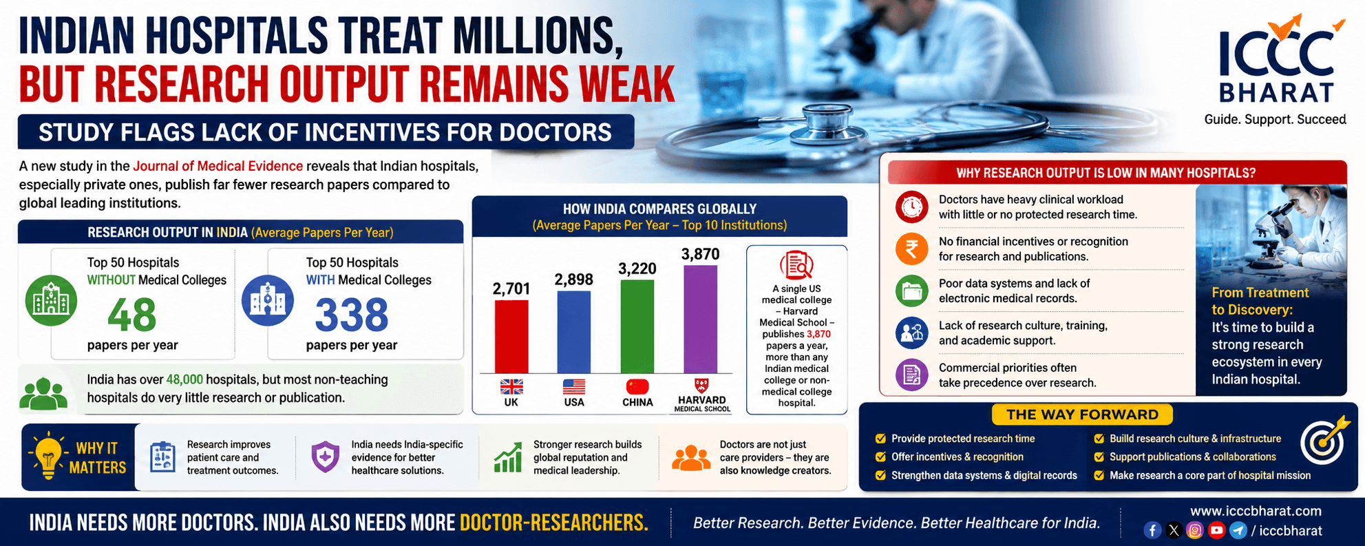 Why Indian Hospitals Fall Behind in Medical Research: A Look at the Incentive Crisis